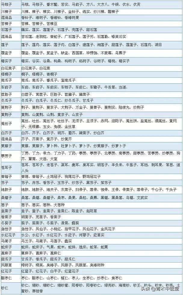 中草药名称大全，先看看这700种中药别名