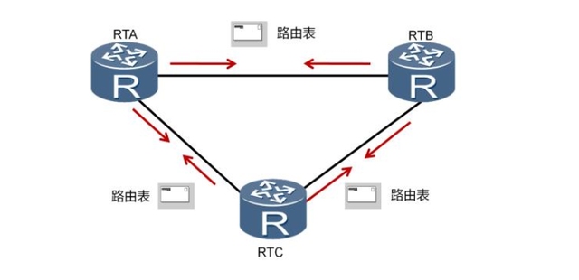 路由协议之rip协议简介，距离矢量路由协议