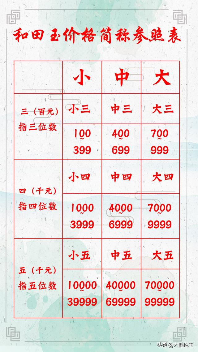 699是什么意思，考研699是什么意思（大鹏说玉—说说和田玉的价格中的“大三、中四、小五等”的含义）