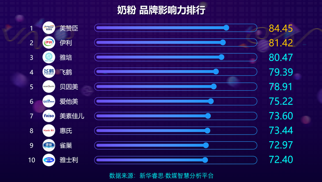全国前十名奶粉，中国奶粉排行榜前十名（新华网公布奶粉品牌影响力排行榜）