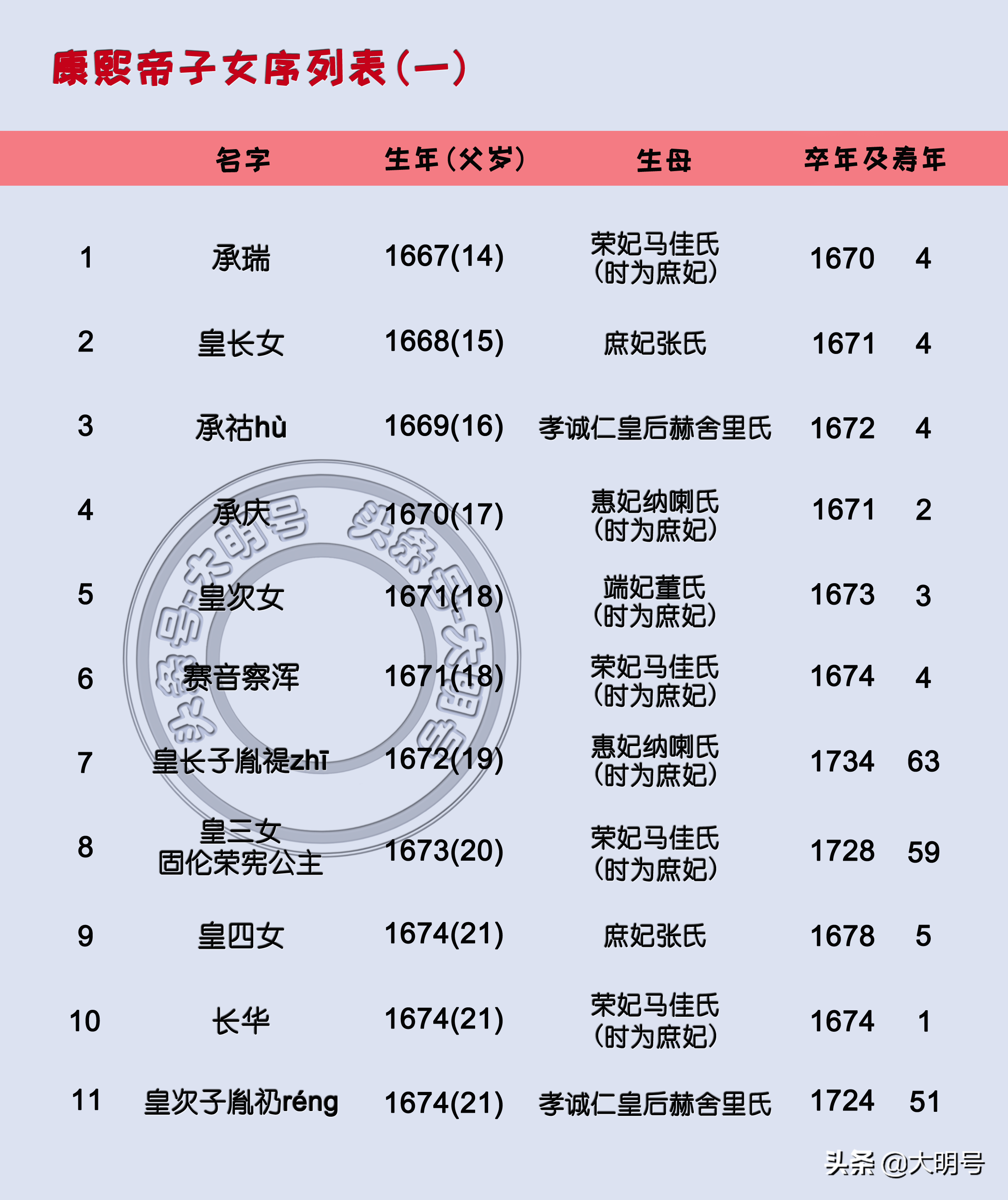 康熙有几个儿子（康熙帝55个子女排序图）