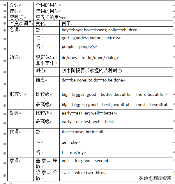 脑图英语（中考英语考点）