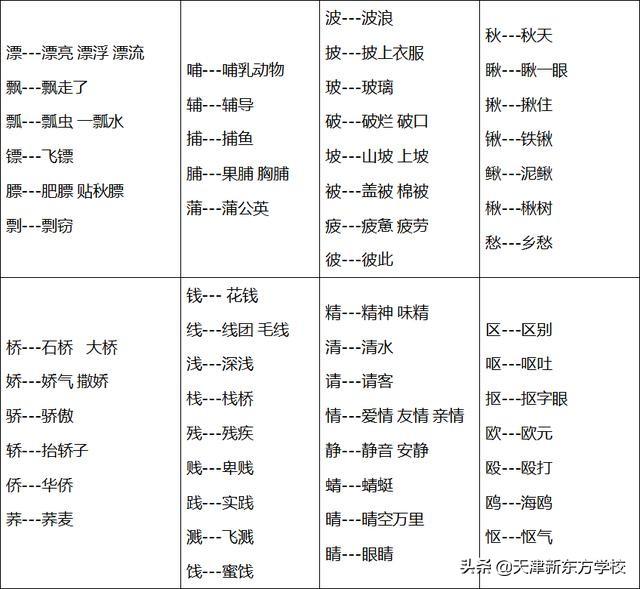 形近字容易混淆的字，那些容易混淆的字词一次搞定