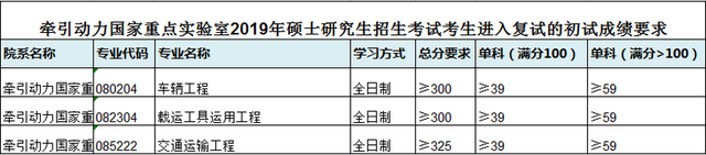 西南交通大学研究生分数线，2022西南交大考研复试线：交规360分（西南交通大学2019年硕士研究生招生复试分数线）