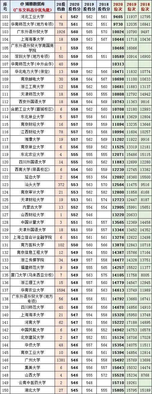 广东一本分数线，2022广东高考分数线一本（一本投档线、位次、对应大学）