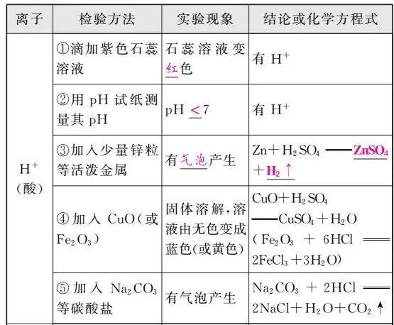 离子符号的意义,硫酸根离子符号的意义(常见离子符号,离子的检验及