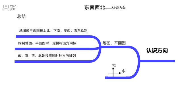 二年级数学方位图怎么画，二年级数学方位图怎么画视频（二年级课本下册——方向与位置）