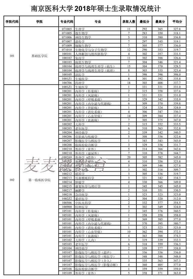 南京医科大学2019年招生章程，南京医科大学2020年招生（南京医科大学2018-2020年硕士研究生招生）