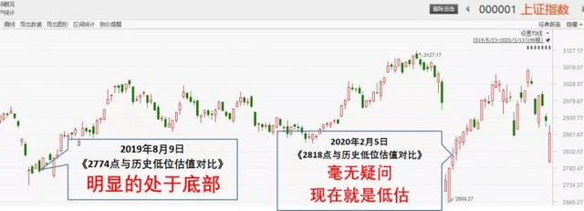 2887，9668和2887哪个比较好（A股市场估值：2887）