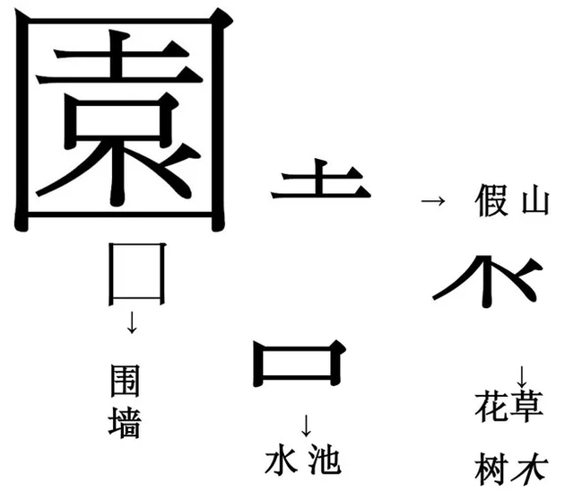 园什么意思解释,园字笔画笔顺(从甲骨文开始园字演变看中国园林发展