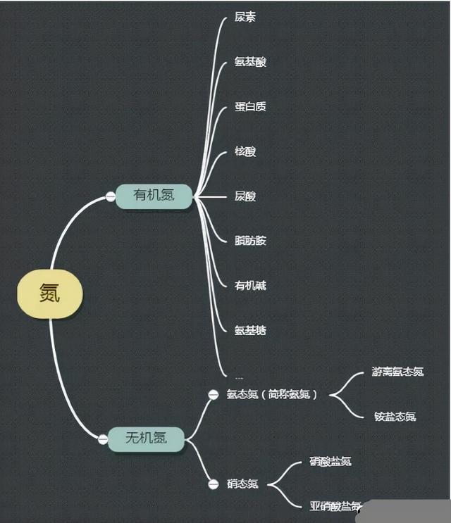 h3po4是什么化学名称，h3po2是什么化学名称（总氮、氨氮、硝酸盐氮、亚硝酸盐氮、凯氏氮总是傻傻分不清楚）