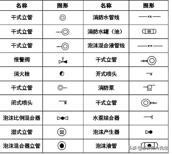 消防平面图灭火器符号，建筑图纸常用标准规范图例,太实用了