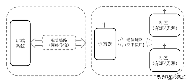 RFID电子标签介绍，RFID定义、分类及市场规模