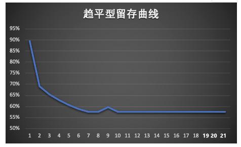 什么是次留率（留存曲线分析）