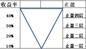 基金能不能補(bǔ)倉降低成本虧損，基金能不能補(bǔ)倉降低成本虧損率？