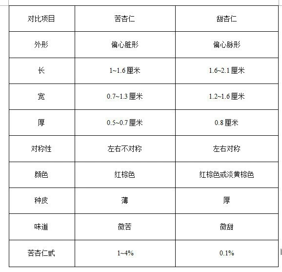 杏仁是什么树的果实，杏仁是什么树的果实能吃吗（安陵容为何吃了几个杏仁就死了）