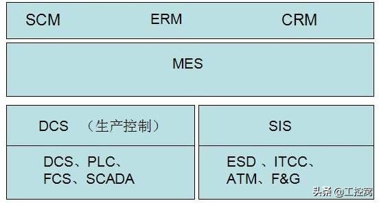 一,sis與esd,dcs,plc還分不清,那就看看這個吧