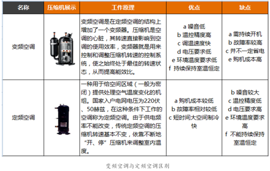 变频空调原理分析讲解（变频空调的工作原理以及优、缺点）