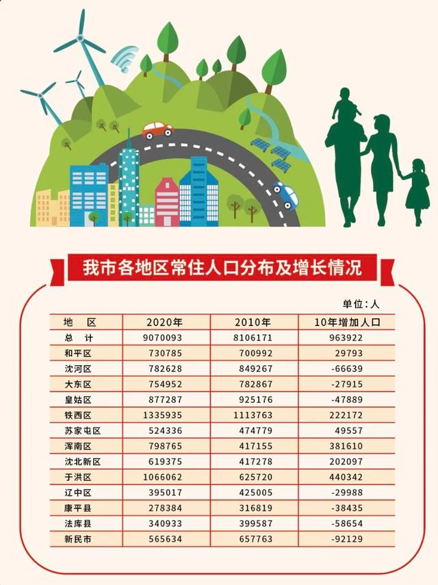 沈阳人口2022总人数统计，沈阳人口（刚刚！沈阳最新人口数据公布）