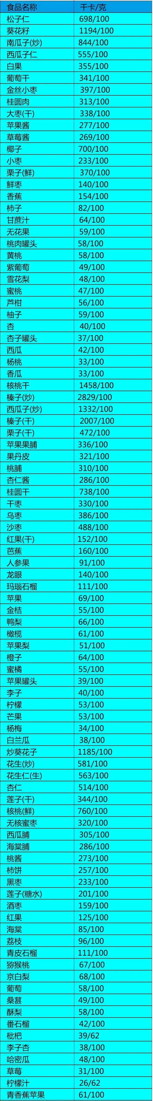 瘦身卡路里热量表，减肥食物热量表（最全食物热量表，减脂必备！）