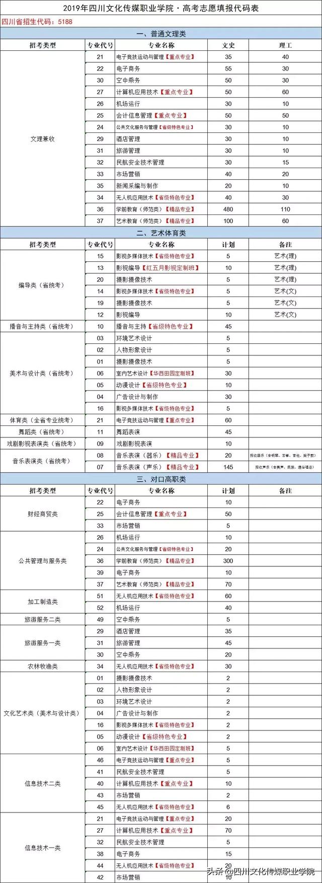 四川文化传媒职业学院好不好，四川文化传媒职业技术学院是民办还是公办（你喜欢的样子我都有——四川文化传媒职业学院对口高职类专业优势）