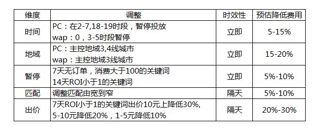 sem投放怎么做（SEM推广5大场景投放对策详解）