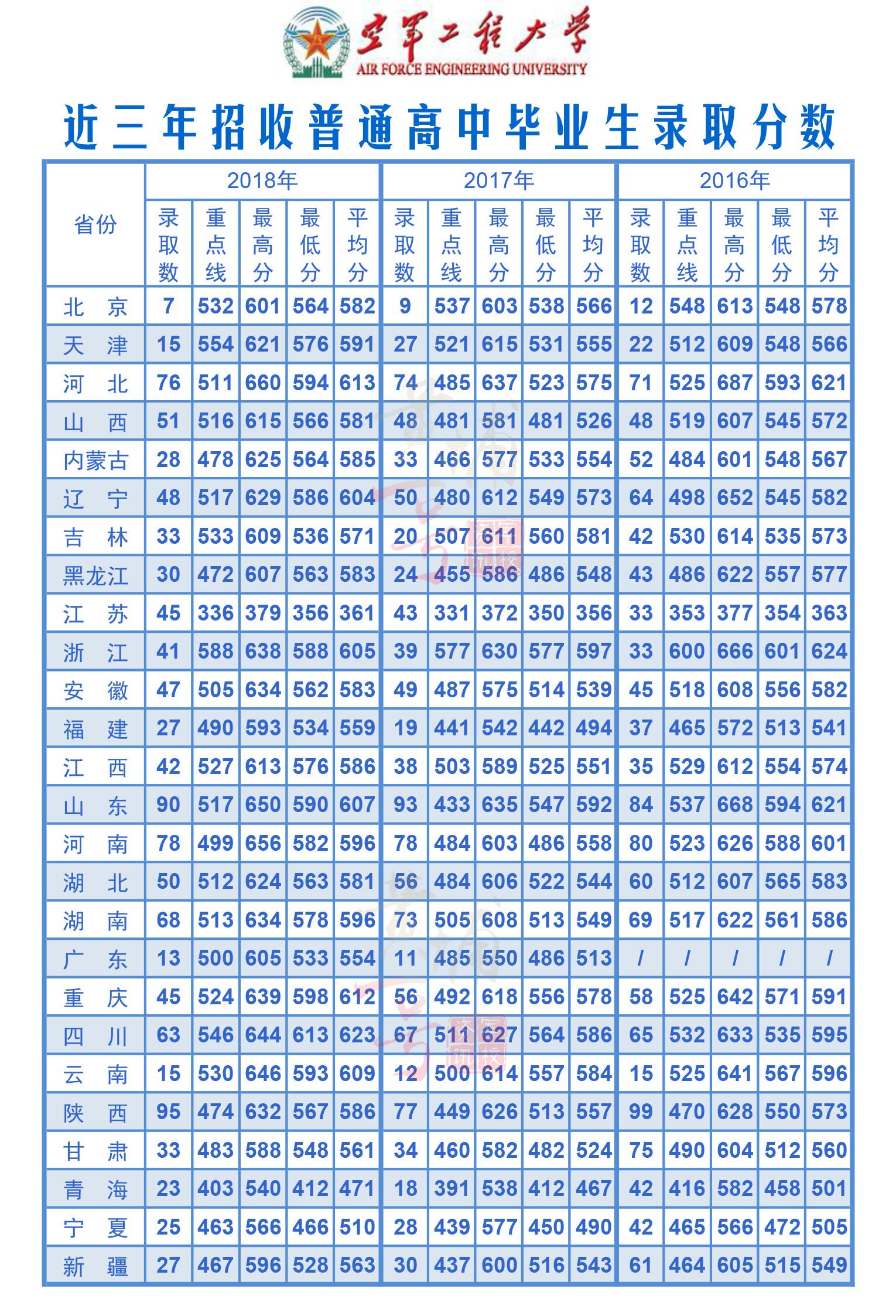 解放军空军工程大学（2020军校招生系列）