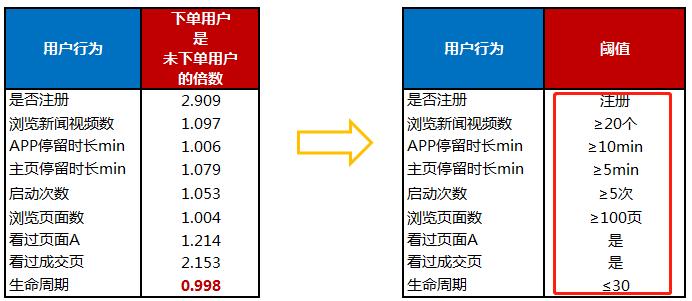 逻辑回归算法原理（如何利用逻辑实现用户增长）