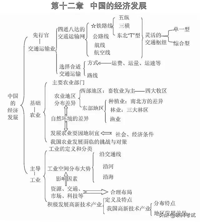 初中地理思维导图，初中地理思维导图高清图（初中地理所有知识思维导图梳理）