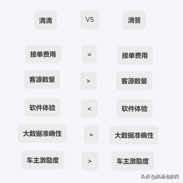 “滴滴”和“嘀嗒”，谁才是上班族顺风车车主的首选？