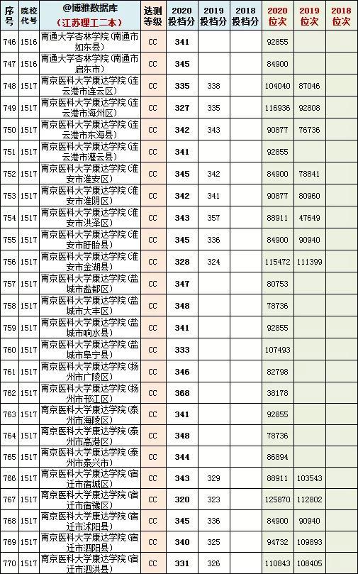 江苏高考一本分数线，2022江苏高考分数线（江苏省2018~2020年一/二本投档分、位次）
