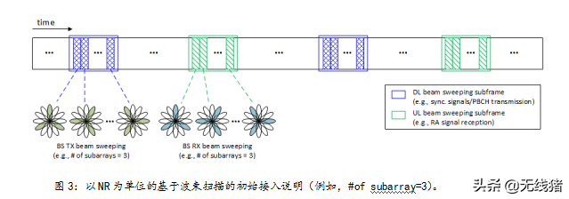 如何使用波束赋形，波束赋形接入框架及参考信号