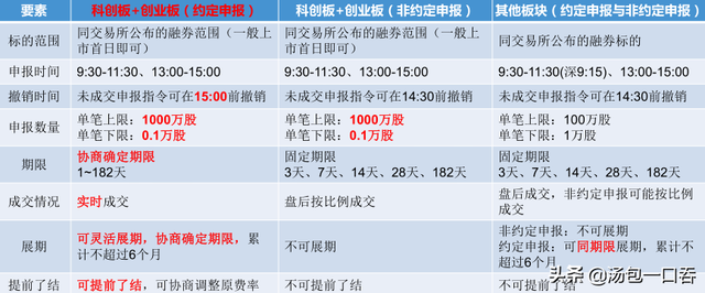 股票融通是什么意思（转融通证券出借业务——不懂的那些事）