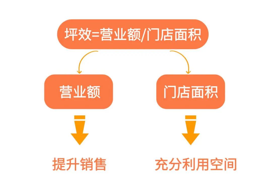 坪效是什么意思（坪效指标计算公式解析）