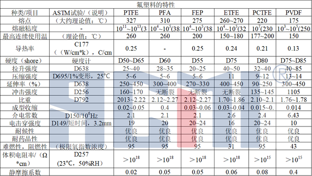 etfe是什么材料（塑料王——氟塑料性能一览）
