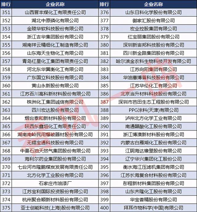 万华集团是世界500强第几名，烟台万华集团烟台万华是国家500强企业吗（中国石油和化工企业500强）