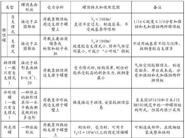 液化气罐尺寸（史上最全面的储罐分类）