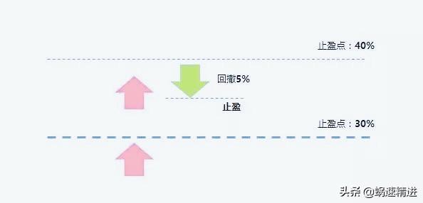 基金定投贖回盈利部分好嗎，基金定投盈利了是全部贖回還是贖回收益？