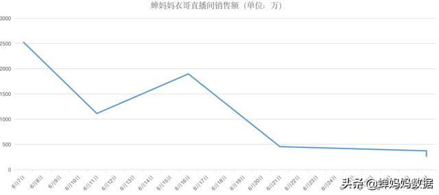 瓜瓜直播带货怎么样，西瓜直播带货？