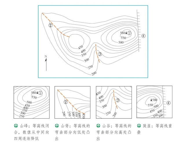 等高线地形图怎么看，如何判读等高线地形图（填图记忆与测试——地形图的判读）