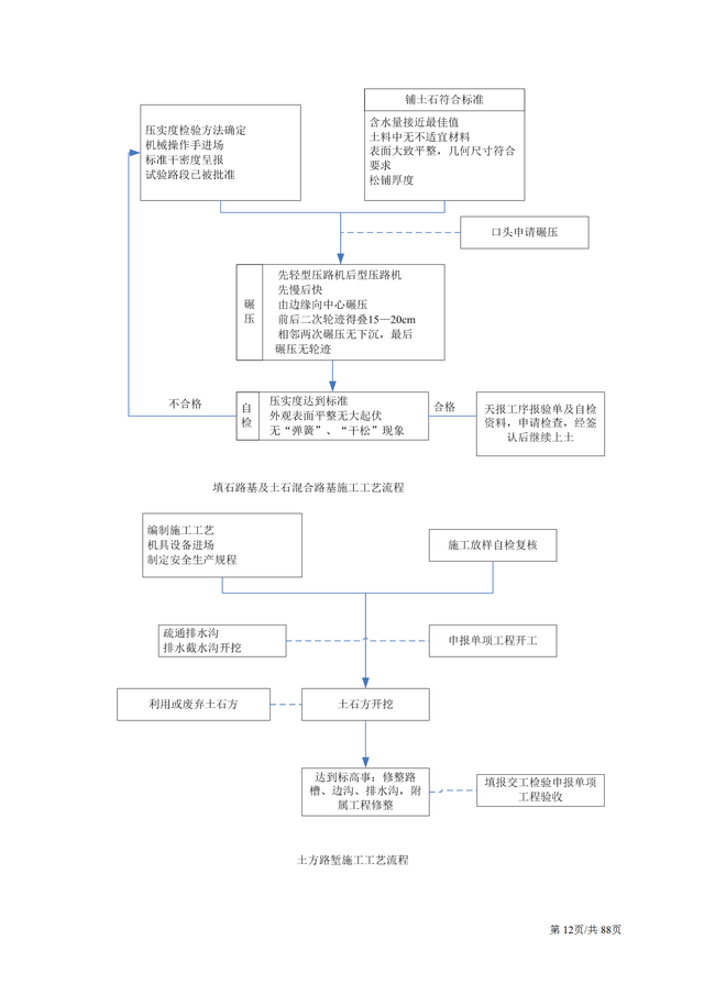 工程施工工序图解，工程施工工艺全套流程图