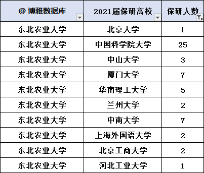 东北农业大学教务处官网，东北农业大学教务处官网登录入口（东北农业大学2021届保研情况）