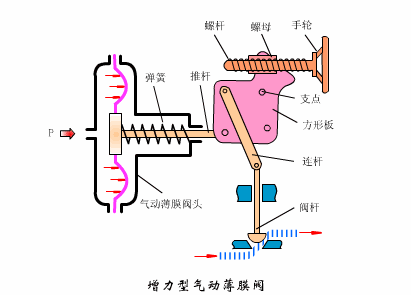 液体减压阀工作原理，减压阀的工作原理（减压阀、气动调节阀的原理、安装和检修知识大全）