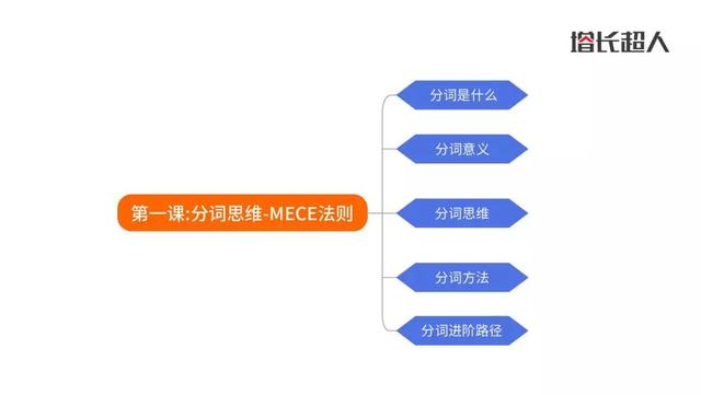 扩词是什么意思举个例子，扩词是什么意思（分词思维-MECE法则）