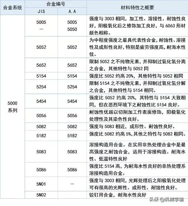 铝合金和铝的区别，铝和铝合金哪个好（铝及铝合金的八大系列编号）