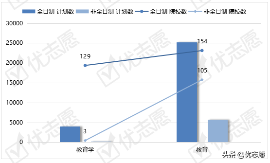什么是教育学统考，教育学统考科目（教育学、教育硕士2021年招生对比分析）