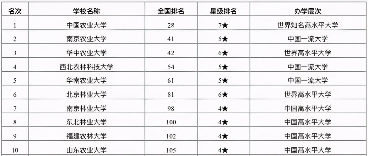 农业学校（2021年农林类大学排名）