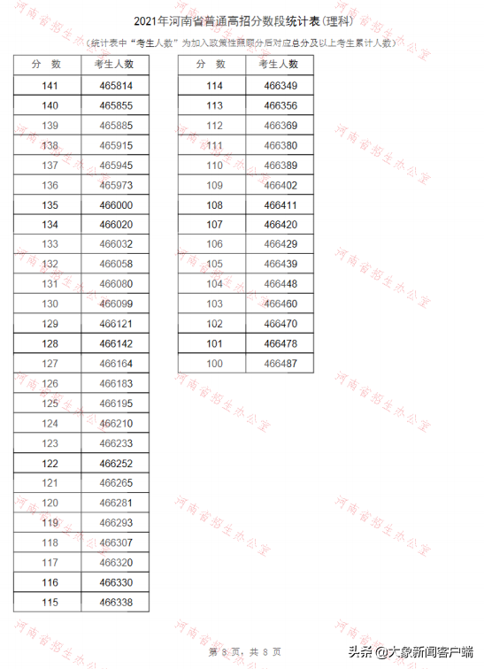 河南高考一分一段，2022年河南高考对口招生财经类一分一段表及位次排名（河南2021年高招“一分一段表”公布）