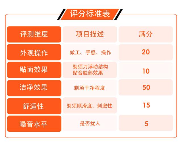 三星s7530，飞利浦S7520和S7530剃须刀的区别（最顶级的剃须刀深度评测）