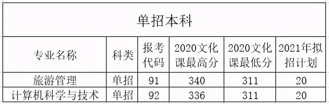 西安外事学院2021年招生分数线（西安外事学院2020年分省录取情况及2021年招生计划）